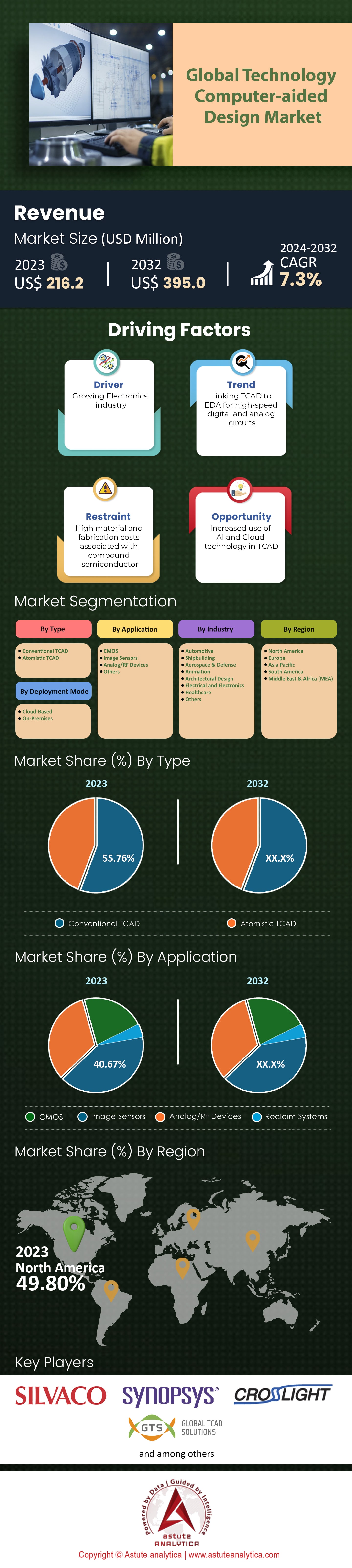 技術支援設計市場